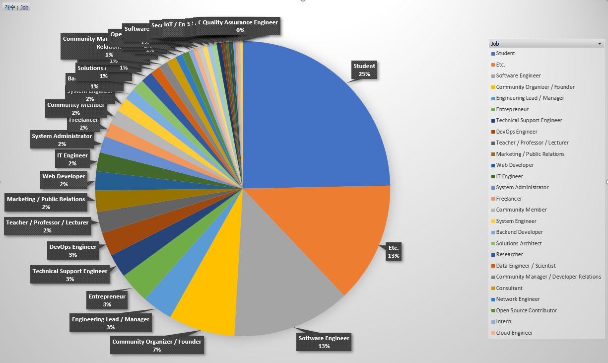 Demographics by positions