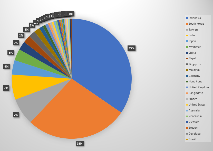 Demographics by regions